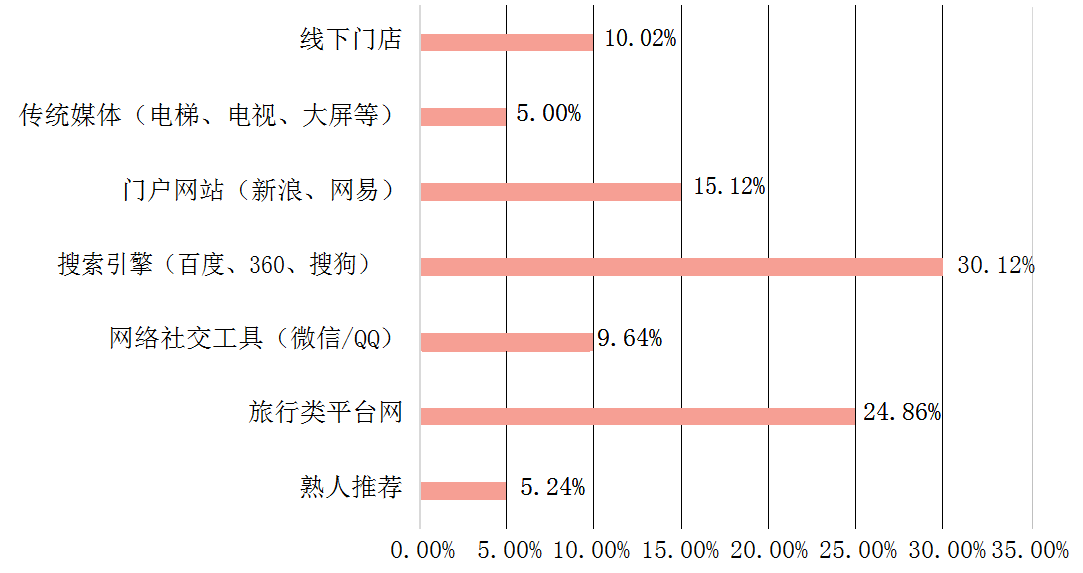 搜索360信息流广告怎么投放？