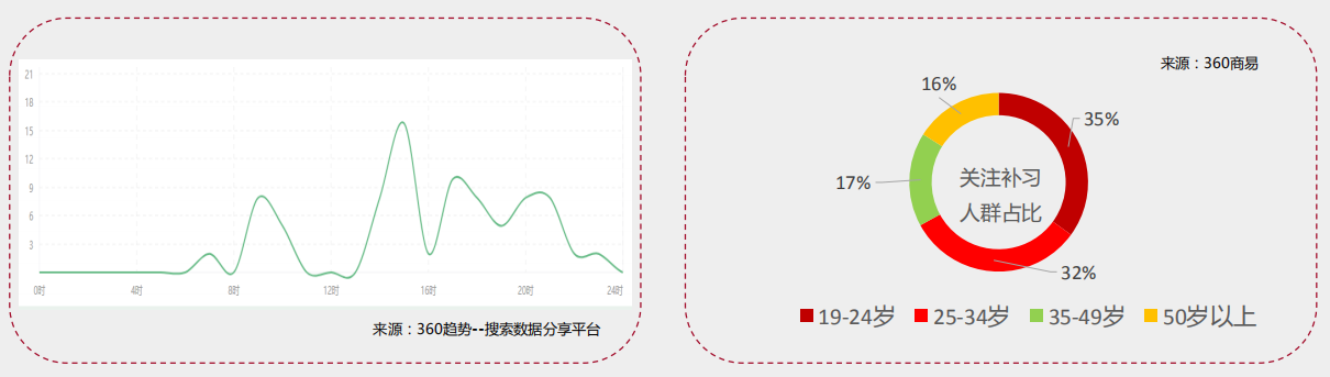 教育行业在360做推广的效果好吗？