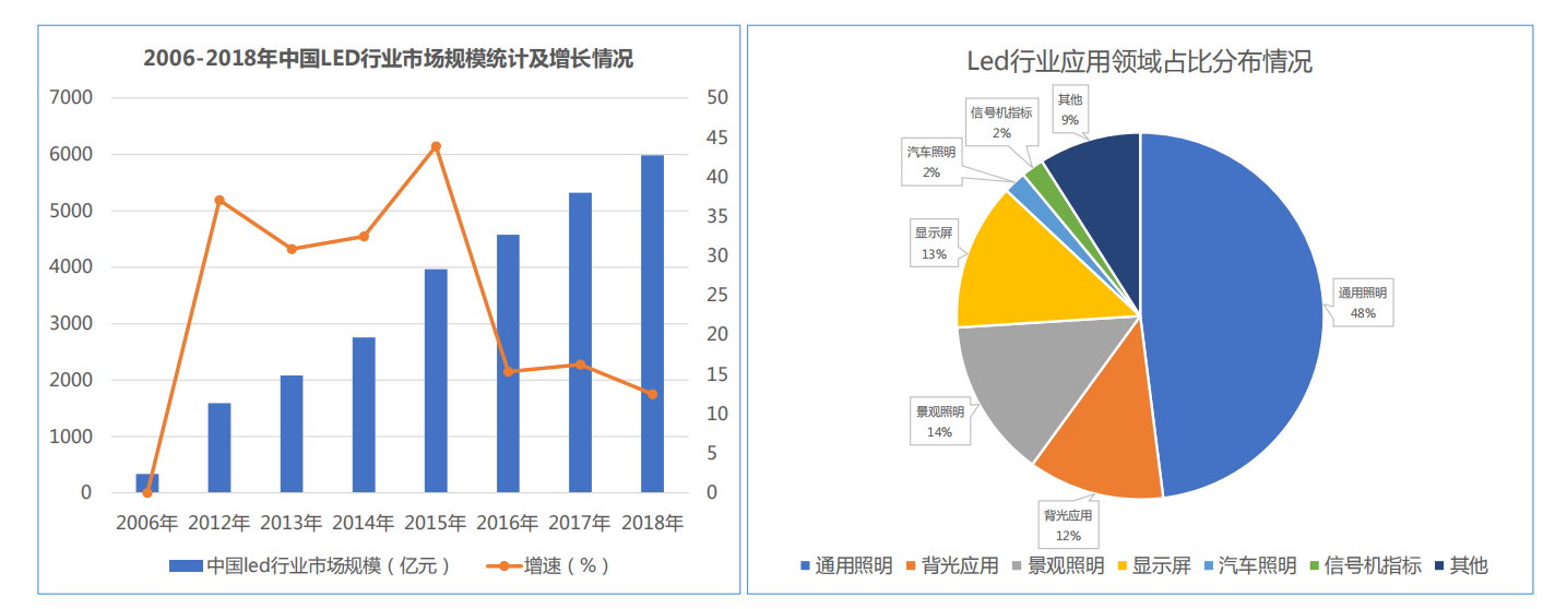 360行业环境分析