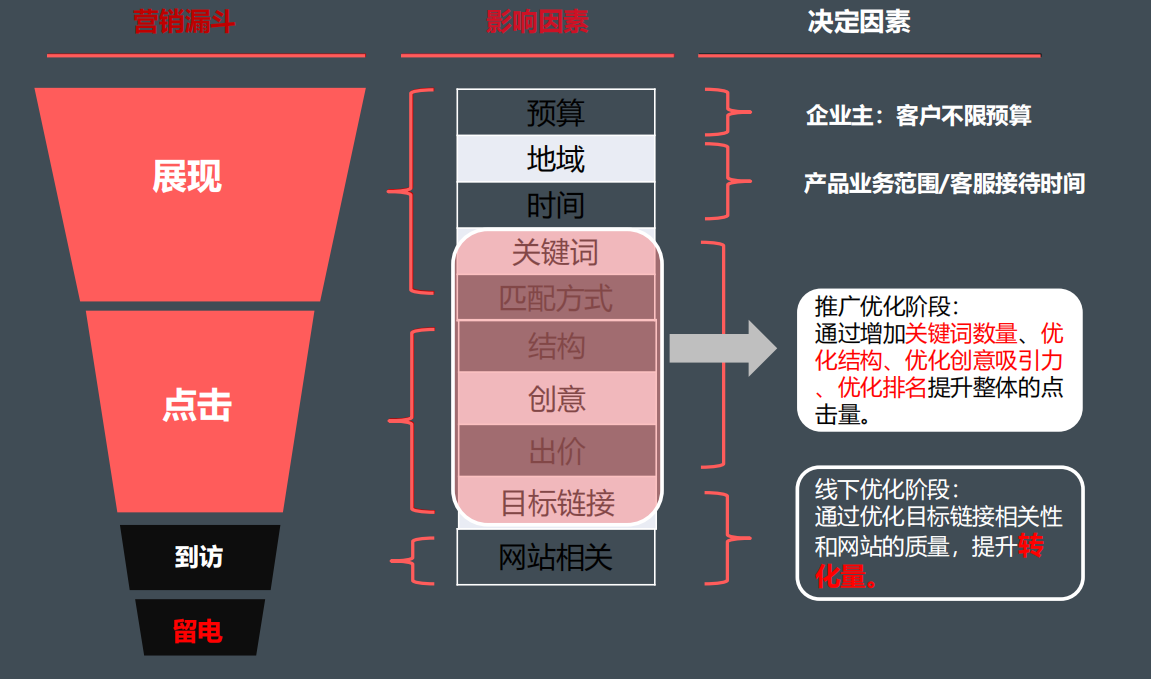 沈阳360广告有哪些流程？