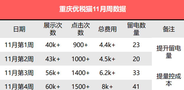 360推广账户根据不同的推送状态出现不同的选项