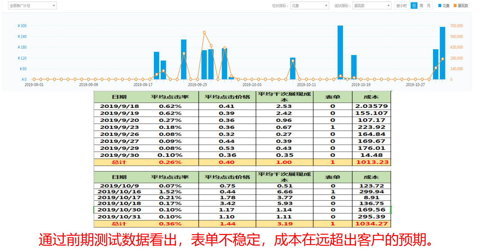 360投放数据分析