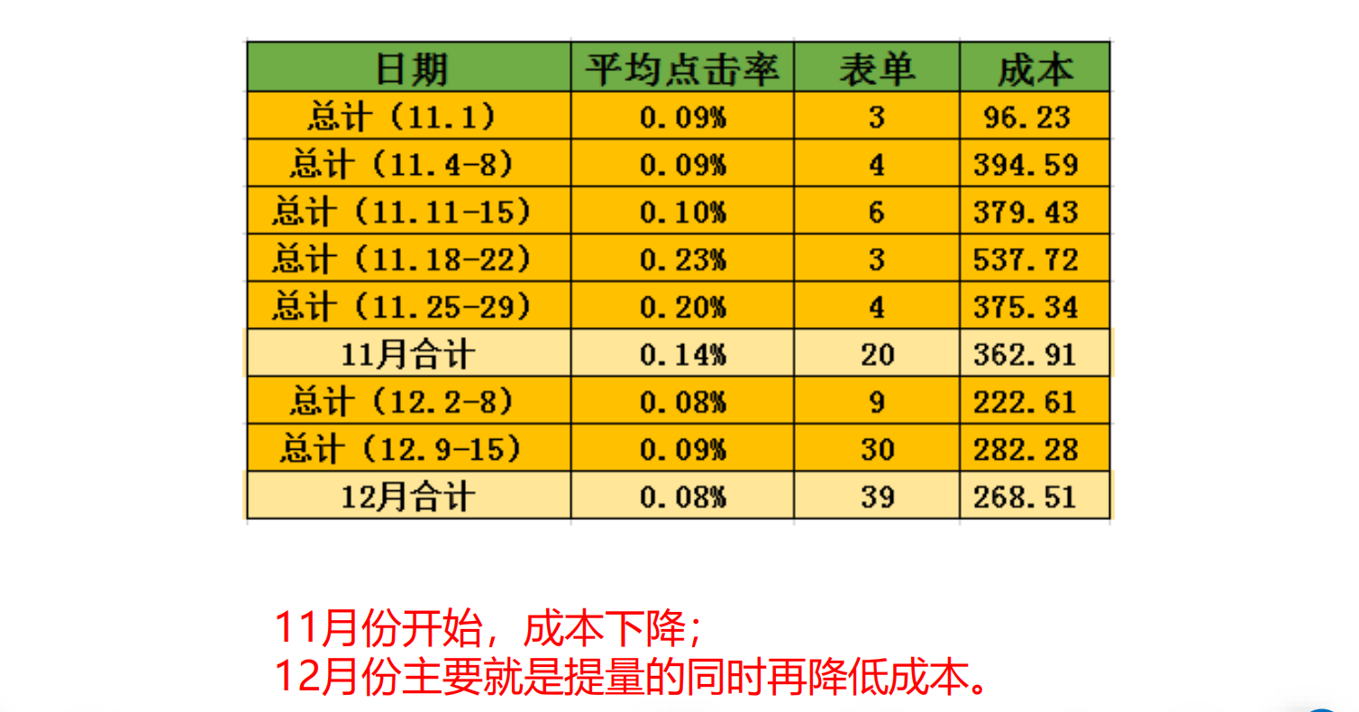 360投放广告后数据优化反馈