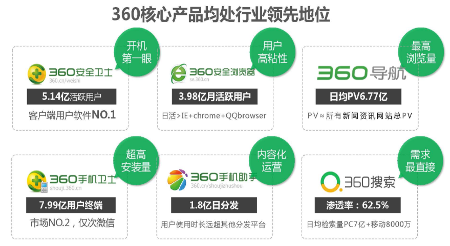 360搜索广告依旧是主动获取信息的途径；消费者对安全可靠的追求没有变化