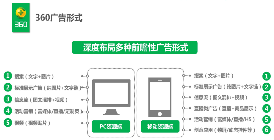 360广告创新多样化玩法，包括导航Cube模块、小程序直播、360快资讯广告等广告形态