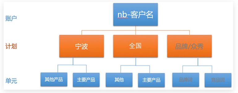 360推广开户