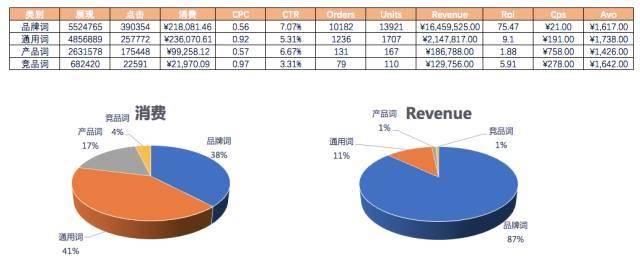 这也是从接手一个项目到具体的360广告优化措施的数据分析逻辑。老规矩，能用图片说明的就不用文字。