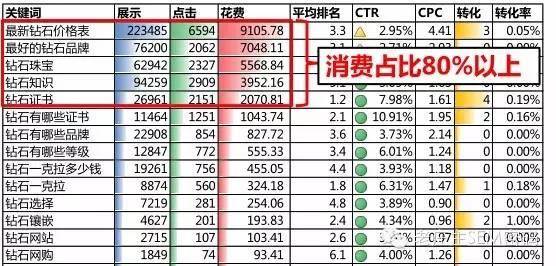 这也是从接手一个项目到具体的360广告优化措施的数据分析逻辑。老规矩，能用图片说明的就不用文字。