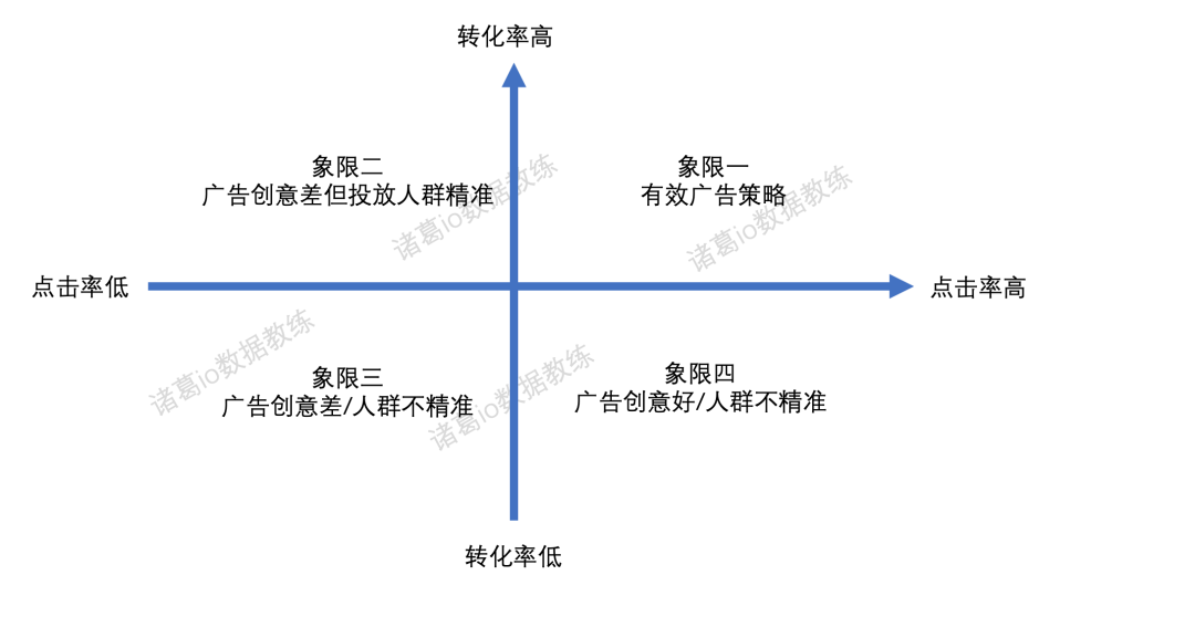 这种象限的360广告营销活动一定程度上有标题党的嫌疑。