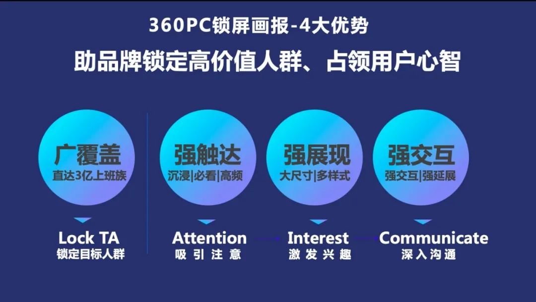 通过与360广告营销产品的多样组合。