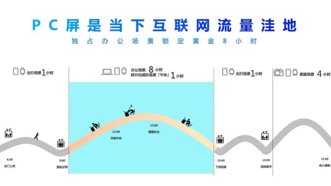 此外，利用360广告营销大数据19种定向方式，可以助力品牌精准锁定目标用户。