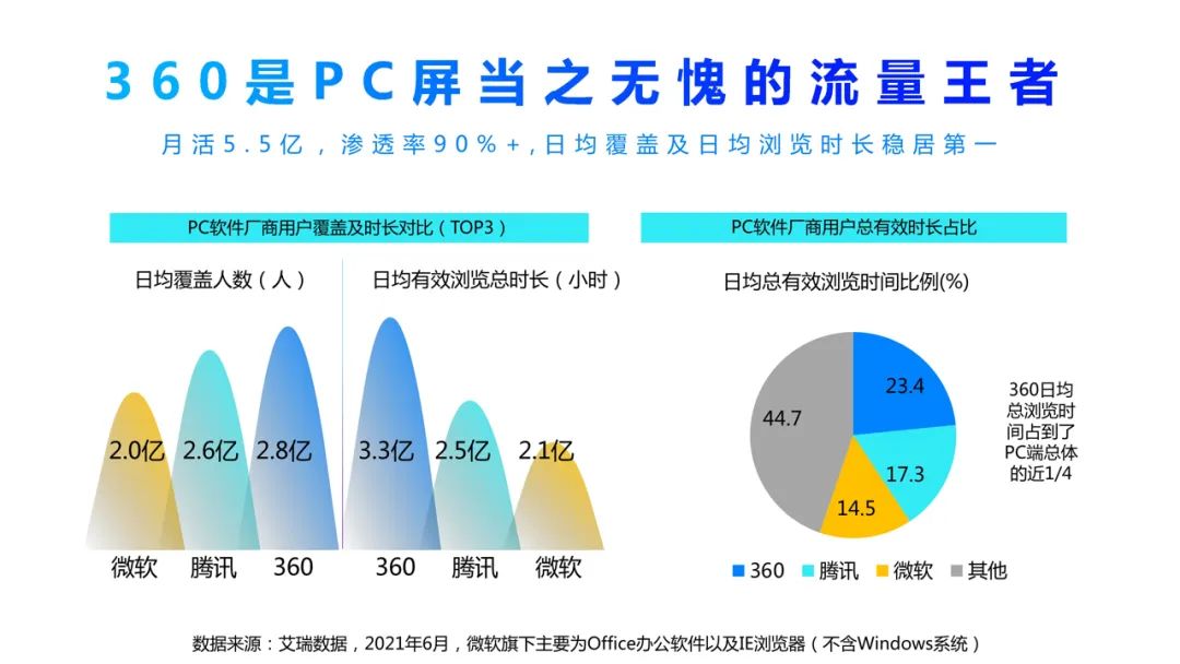 此外，利用360广告营销大数据19种定向方式，可以助力品牌精准锁定目标用户。