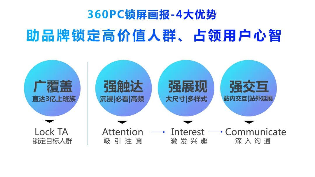 此外，利用360广告营销大数据19种定向方式，可以助力品牌精准锁定目标用户。