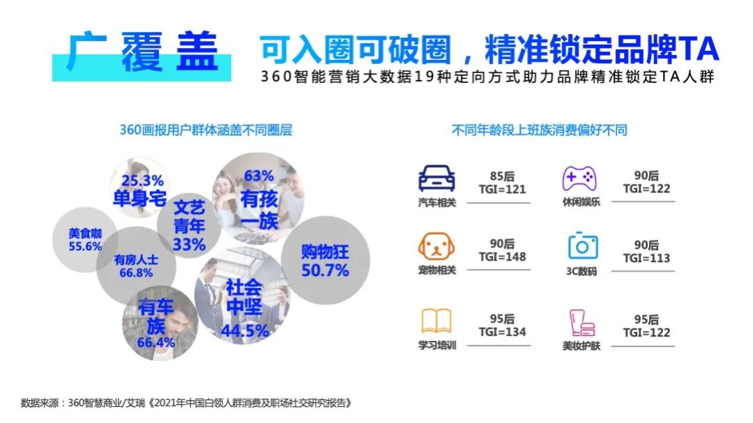 此外，利用360广告营销大数据19种定向方式，可以助力品牌精准锁定目标用户。