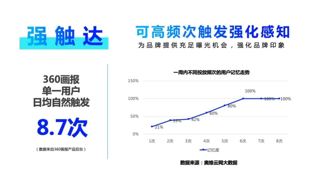 此外，利用360广告营销大数据19种定向方式，可以助力品牌精准锁定目标用户。