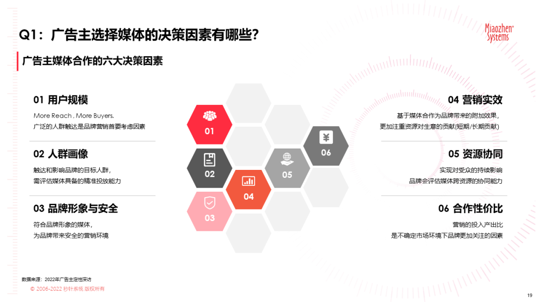 广告主媒体合作的六大决策因素