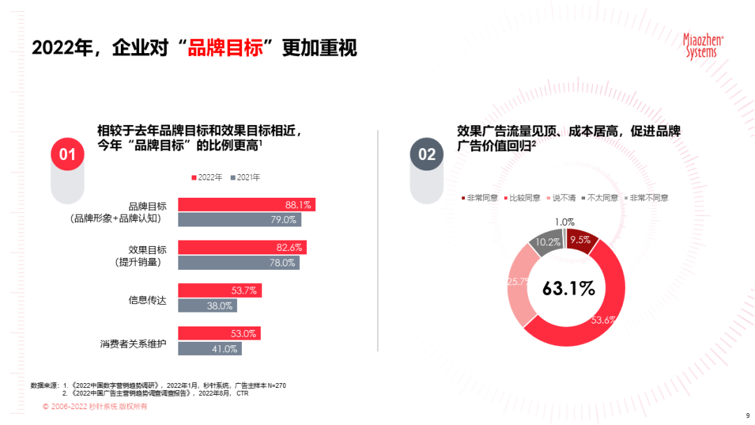 广告主媒体合作的六大决策因素