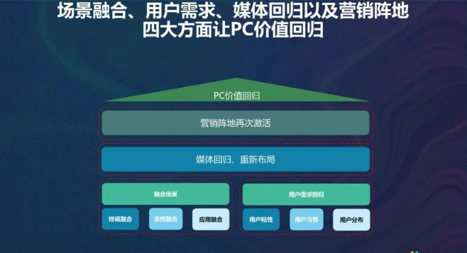 《2022年PC价值回归研究报告》