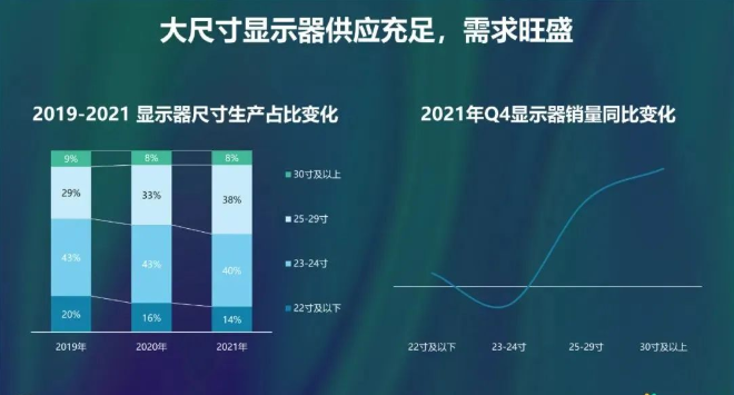 25寸以上大尺寸显示器生产占比及销量