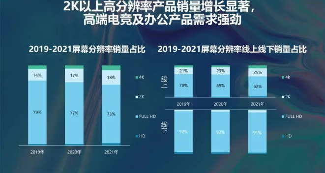 2K以上高分辨率屏幕销售表现