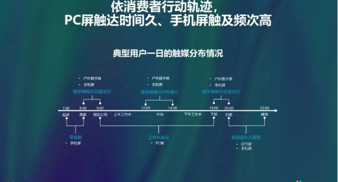 工作场景中，PC屏幕的触达时间更长、也更沉浸