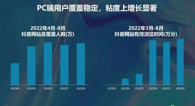 PC网站覆盖用户数及用户粘性也相对稳定