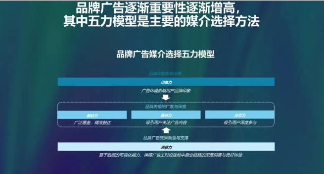 艾瑞咨询在《2022年中国品牌广告营销策略白皮书》中提出了品牌广告媒介选择五力模型