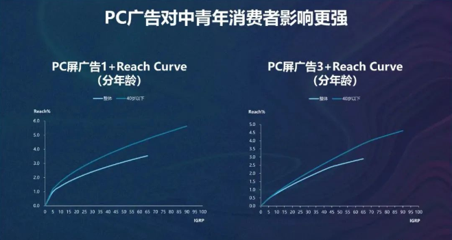 PC屏广告对中青年消费者影响力