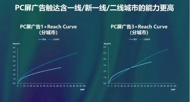 触达含一线/新一线/二线城市的能力也更高。