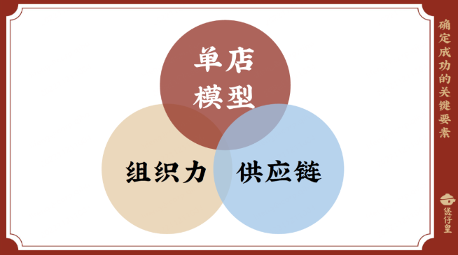 餐饮连锁企业想要成功，单店模型、供应链、组织力这三个要素特别关键