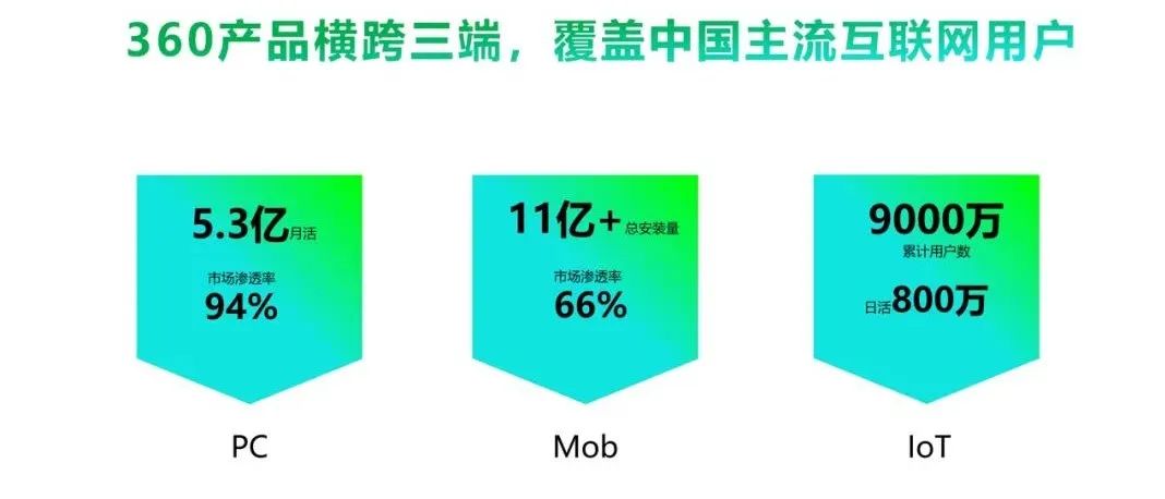 360拥有5.3亿的月活流量和高达94%的市场渗透率，基于强大的流量优势，我们的360广告、360搜索、360浏览器、360画报等明星产品，能够为品牌主带来强势的曝光和海量高价值的用户群体。在移动端，360手机助手、手机浏览器等也有超11亿的安装量。