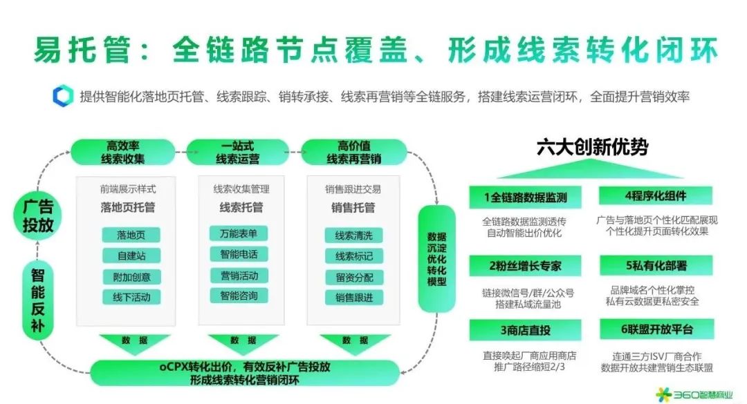 打造了一款名为“易托管”的营销产品来助力客户切入到私域赛道上。