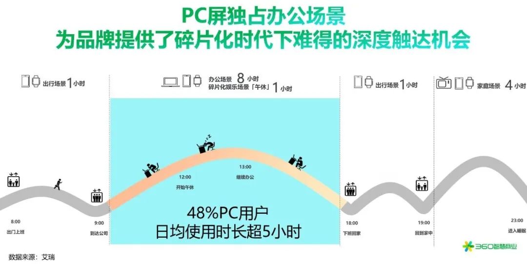 通过360PC锁屏画报这样的产品，我们正致力于将PC屏幕打造成电视屏、户外屏、移动屏、之外的“第四块屏”。