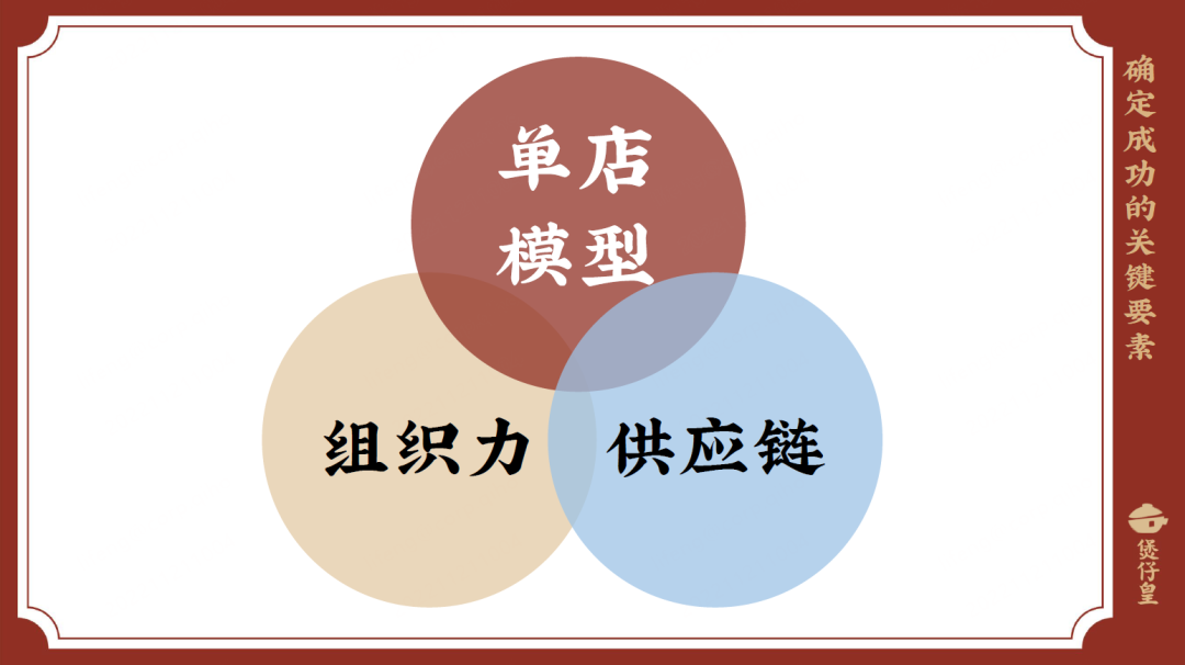 餐饮连锁企业想要成功，单店模型、供应链、组织力这三个要素特别关键。