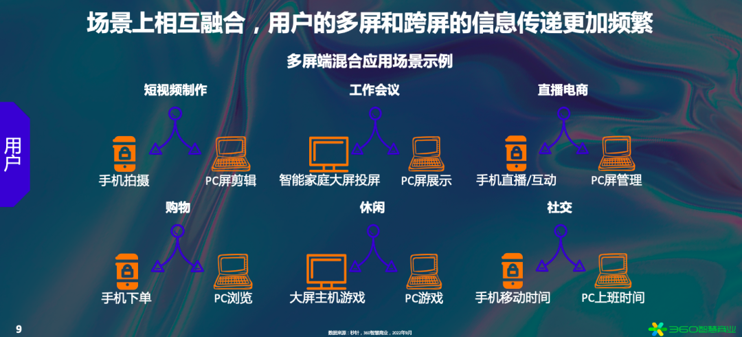 互联网媒体环境的发展从多屏、跨屏、到融屏——设备间行为的深度融合，带来新的流量流转，由单向流量，变为双向甚至多向。覆盖工作与生活，设备融合的使用场景将对数字化设备的运用有更深度的挖掘。