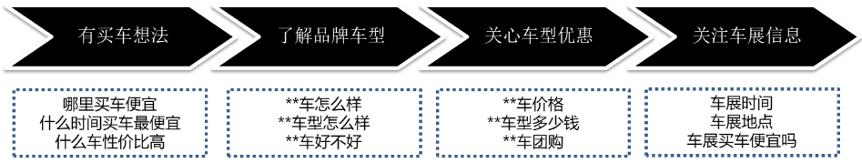 优化人员调研后发现用户的决策行为主要包括四步，产生买车意图——了解品牌车型——关心具体车型优惠——关注车展信息，整个阶段都需要覆盖相对应的关键词。这样保证了关键词的全面，也保障流量没有遗漏。