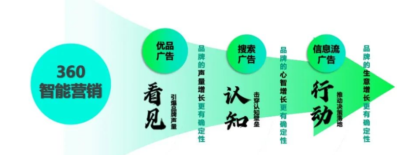 360智慧商业三大广告产品，以自身的确定性助力广告主对冲市场的不确定性