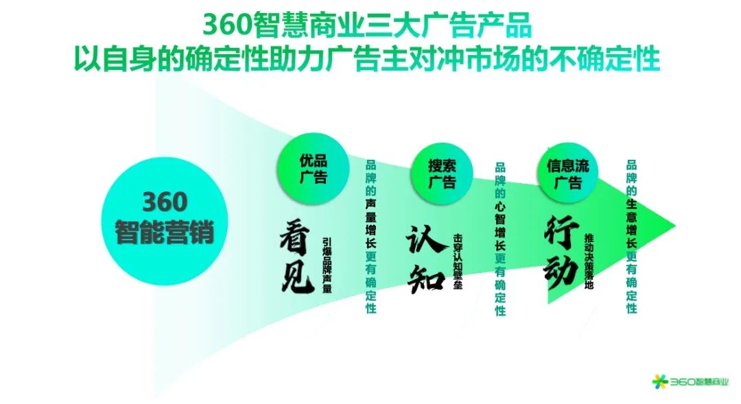 汽车市所呈现出的新需求，也为营销提出了新的挑战。作为重决策、重品牌忠诚度的消费行为，消费者购车时往往需要更长的周期来构建更为深度的品牌认知，从而进行购买决策。这也使得PC端在汽车行业营销中展示出超长待机、沉浸阅读等优于移动端的特性。基于此，360智慧商业通过以优品广告、搜索广告、信息流广告三大商业产品为主的营销打法，为汽车行业广告主输出了闭环式的营销解决方案。