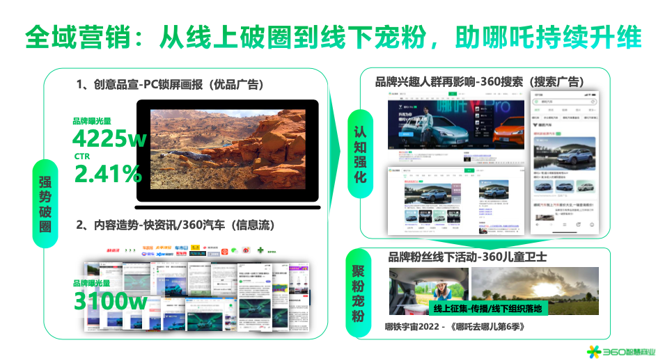 在搜索类广告层面，利用霸屏的品牌直达样式吸引用户关注，能够对品牌兴趣人群进行再次影响，同时对用户的主动检索结果进行了优化，多维度强化潜在消费用户认知。而依托IoT端产品的广泛触点，360智慧商业打造起拥有多元、立体触点的智能营销生态体系。在2022年，360智慧商业助力哪吒品牌通过线上线下的联动实现全域营销的升维，不仅实现了线上线下的打通、公域私域之间流量转换，还实现了360全产品线的整合联动。