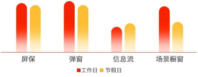 展示广告核心资源工作日VS节假日竞价激烈程度对比