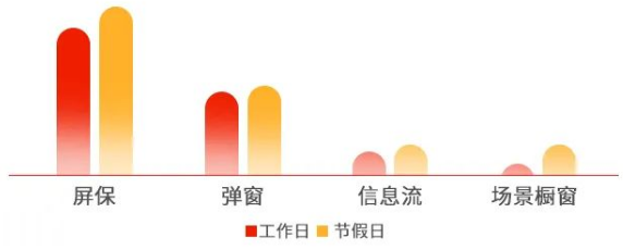 展示广告核心资源工作日VS节假日CTR对比