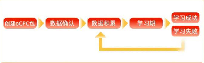 游戏行业 PC搜索oCPC占比超9成360搜索oCPC迎来全新升级助力精准营销。