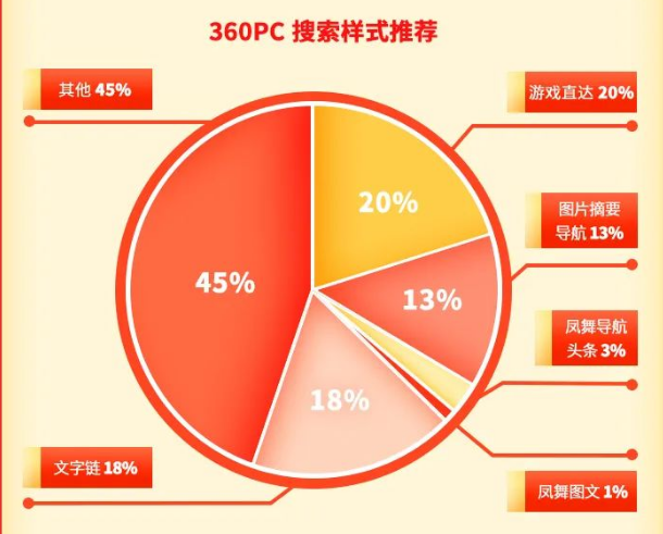 利用搜索oCPC增量,优化凤舞样式提升CTR；