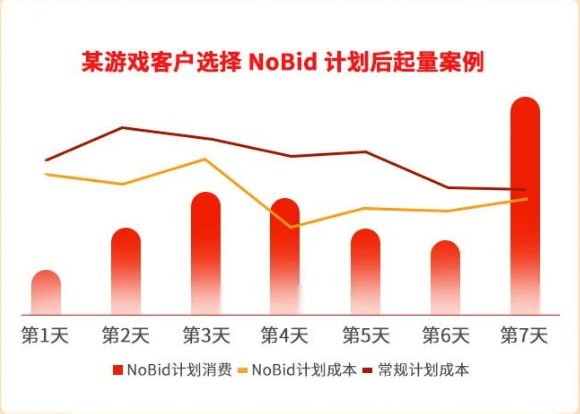 无需设置目标出价,系统会在尽可能消耗全部预算的前提下,由低到高探索出价,尽量以低成本帮助广告主获得流量。新建计划页面:是否为oCPX计划新增类型“NoBid计划”。