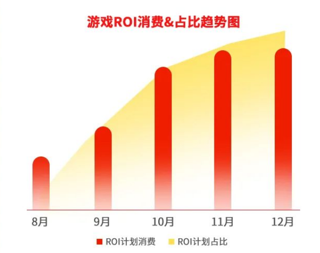 游戏ROI消费&占比趋势图