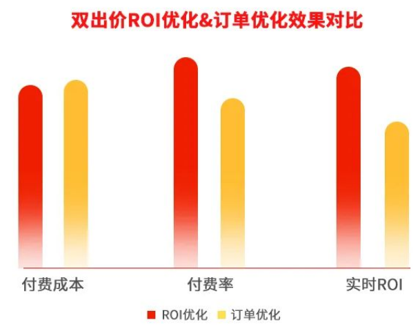 双出价ROI优化&订单优化效果对比