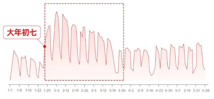 2023年春季招聘流量高峰将从年后初七开始,搜索流量预计1月28日左右开始上涨，在1月底至4月初达到峰值,招聘客户需提前做好布局,抢占流量高峰。