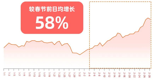 搜索端CPC数据