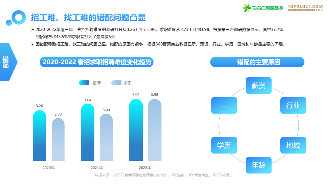 招工难、找工难的错配问题凸显