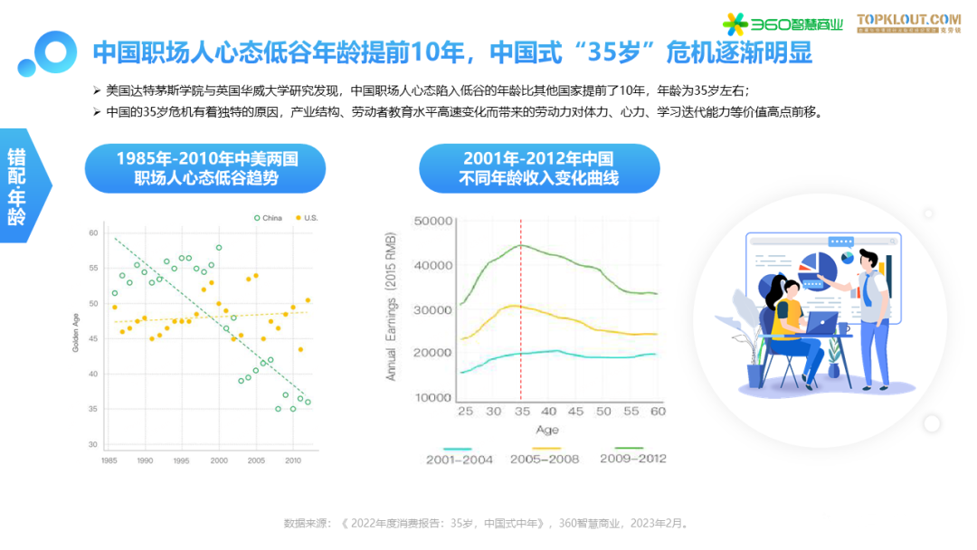 中国职场人心态低谷年龄提前10年，中国式“35岁"危机逐渐明显